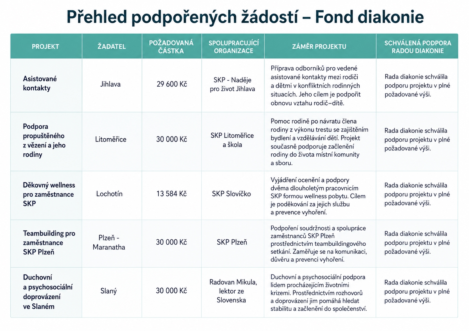výsledky web